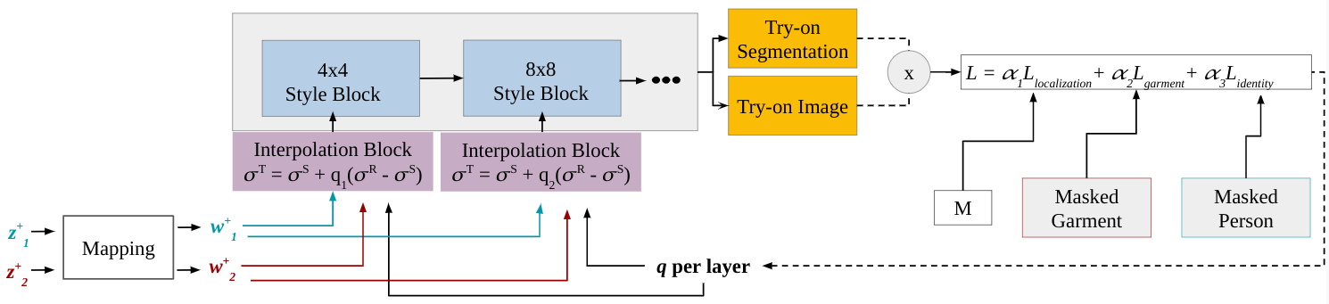 TryOnGAN: Body-aware Try-on via Layered Interpolation